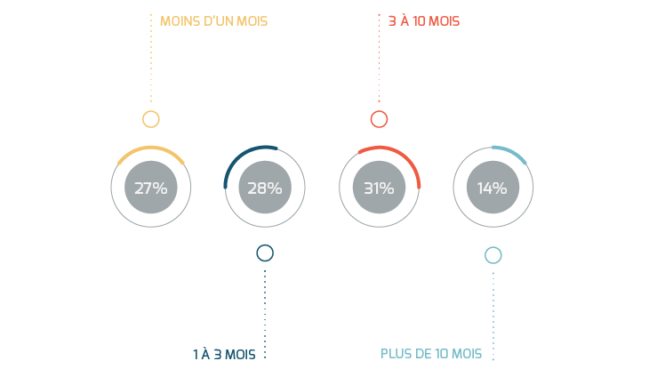 Durée moyenne des séjours à Paris