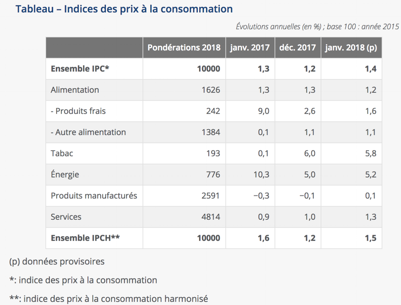 Tableau des indices des prix à la consommation