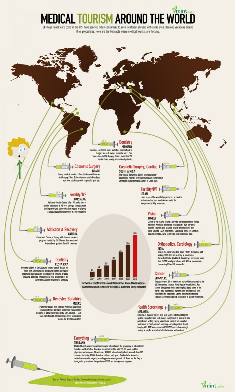 medical tourism world map