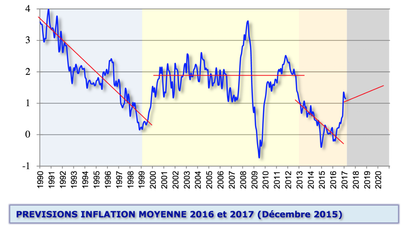 prévisions inflation moyenne 2016 et 2017