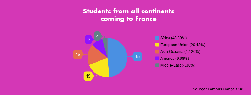 Numbers of all the students coming from all continents to study in France